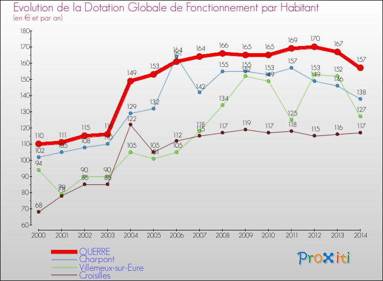 Evolution et montant de la dotation globale de fonctionnement par Habitant pour OUERRE et les communes proches de 2000 à 2014. Comparaison des dotations globales de fonctionnement par habitant pour OUERRE et les communes voisines de 2000 à 2014.