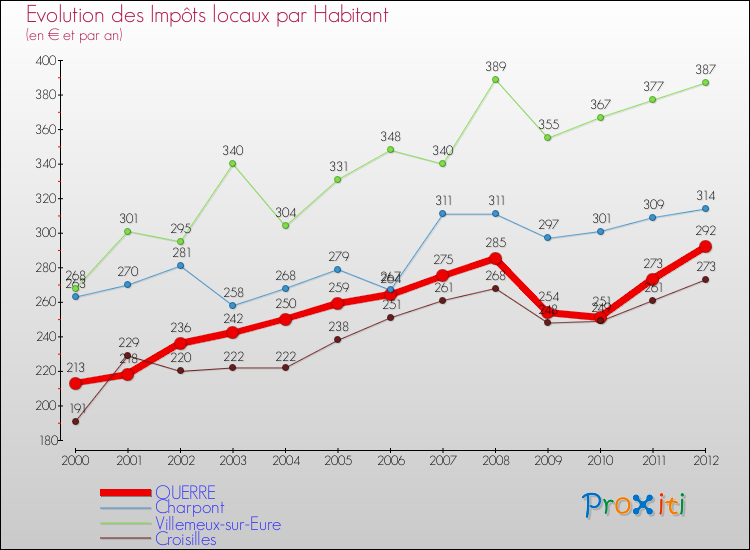 Evolution et montant des impôts locaux par Habitant pour OUERRE et les communes proches Comparaison des impôts locaux par habitant pour OUERRE et les communes voisines