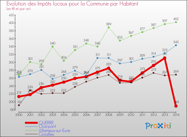 Evolution et montant des impôts locaux par Habitant pour OUERRE et les communes proches de 2000 à 2014 Comparaison des impôts locaux par habitant pour OUERRE et les communes voisines de 2000 à 2014