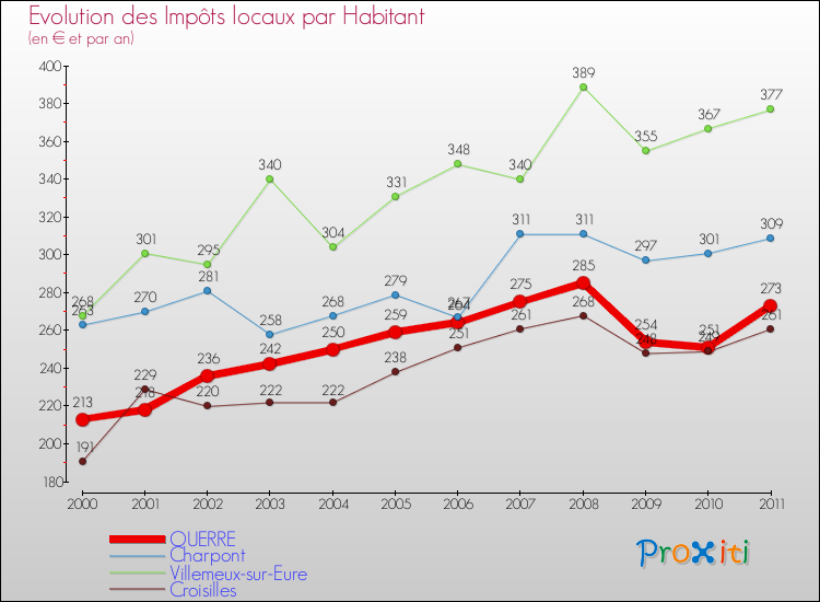 Evolution et montant des impôts locaux par Habitant pour OUERRE et les communes proches Comparaison des impôts locaux par habitant pour OUERRE et les communes voisines