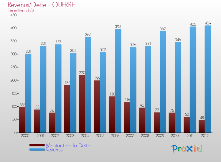 Evolution comparée de la dette et des revenus pour la commune de OUERRE de 2000 à 2012 Comparaison de la dette et des revenus pour OUERRE de 2000 à 2012