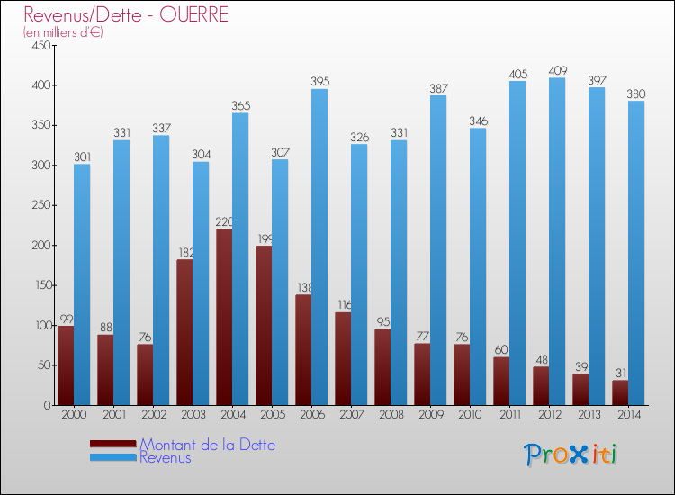 Evolution comparée de la dette et des revenus pour la commune de OUERRE de 2000 à 2014 Comparaison de la dette et des revenus pour OUERRE de 2000 à 2014