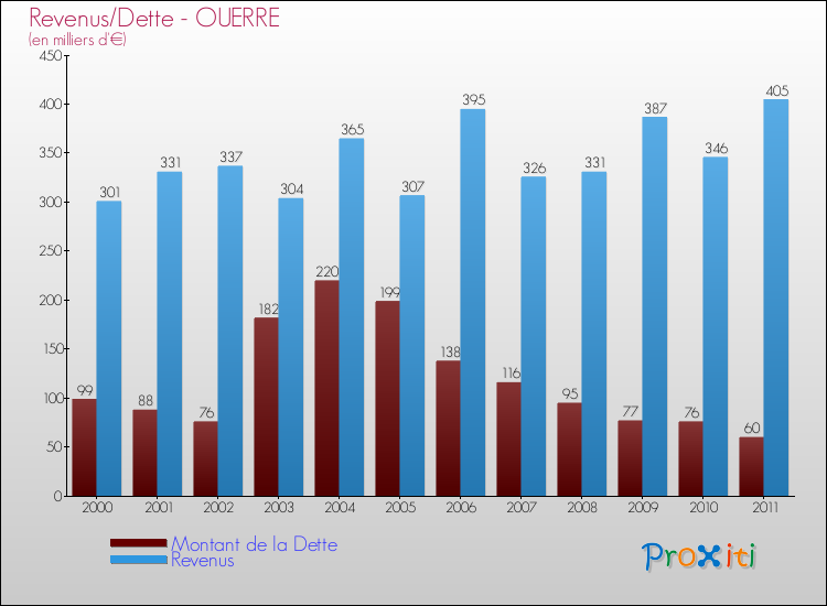 Evolution comparée de la dette et des revenus pour la commune de OUERRE de 2000 à 2011 Comparaison de la dette et des revenus pour OUERRE de 2000 à 2011