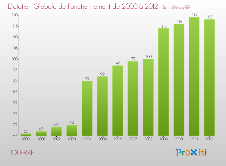 Evolution du montant de la Dotation Globale de Fonctionnement pour la commune de OUERRE de 2000 à 2012 Evolution du montant de la Dotation Globale de Fonctionnement pour OUERRE de 2000 à 2012