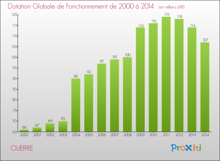 Evolution du montant de la Dotation Globale de Fonctionnement pour la commune de OUERRE de 2000 à 2014 Evolution du montant de la Dotation Globale de Fonctionnement pour OUERRE de 2000 à 2014