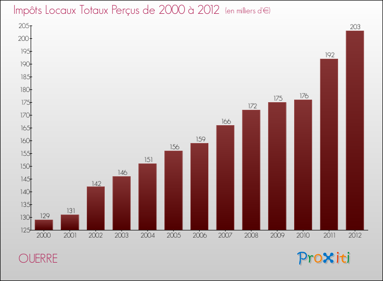 Evolution des Impôts Locaux pour la commune de OUERRE de 2000 à 2012 Evolution des Impôts Locaux pour OUERRE de 2000 à 2012