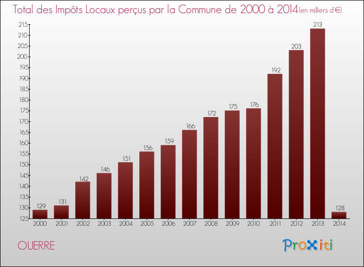 Evolution des Impôts Locaux pour la commune de OUERRE de 2000 à 2014 Evolution des Impôts Locaux pour OUERRE de 2000 à 2014