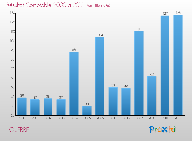 Evolution du résultat comptable pour la commune de OUERRE de 2000 à 2012 Evolution du résultat comptable pour OUERRE de 2000 à 2012
