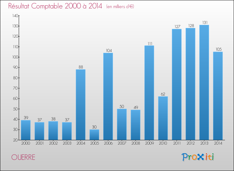 Evolution du résultat comptable pour la commune de OUERRE de 2000 à 2014 Evolution du résultat comptable pour OUERRE de 2000 à 2014