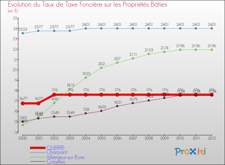 Evolution du taux de la taxe foncière sur le bati pour OUERRE et les communes proches de 2000 à 2012 Comparaison des taux de taxe foncière sur le bati pour OUERRE et les communes voisines de 2000 à 2012