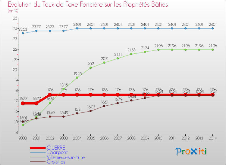 Evolution du taux de la taxe foncière sur le bati pour OUERRE et les communes proches de 2000 à 2014 Comparaison des taux de taxe foncière sur le bati pour OUERRE et les communes voisines de 2000 à 2014