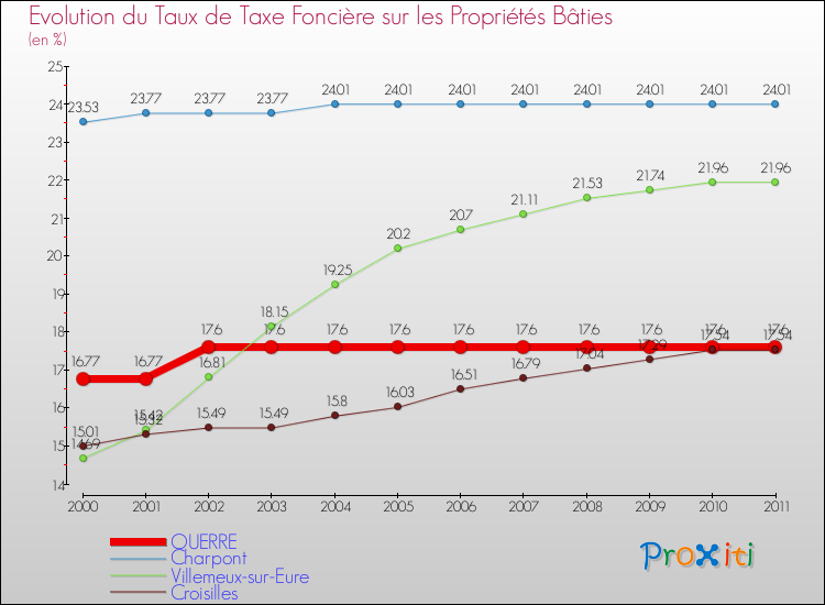 Evolution du taux de la taxe foncière sur le bati pour OUERRE et les communes proches Comparaison des taux de taxe foncière sur le bati pour OUERRE et les communes voisines