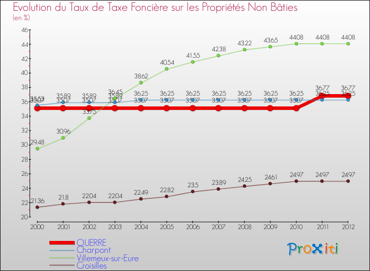 Evolution du taux de la taxe foncière sur les immeubles et terrains non batis pour OUERRE et les communes proches de 2000 à 2012 Comparaison des taux de la taxe foncière sur les immeubles et terrains non batis pour OUERRE et les communes voisines de 2000 à 2012
