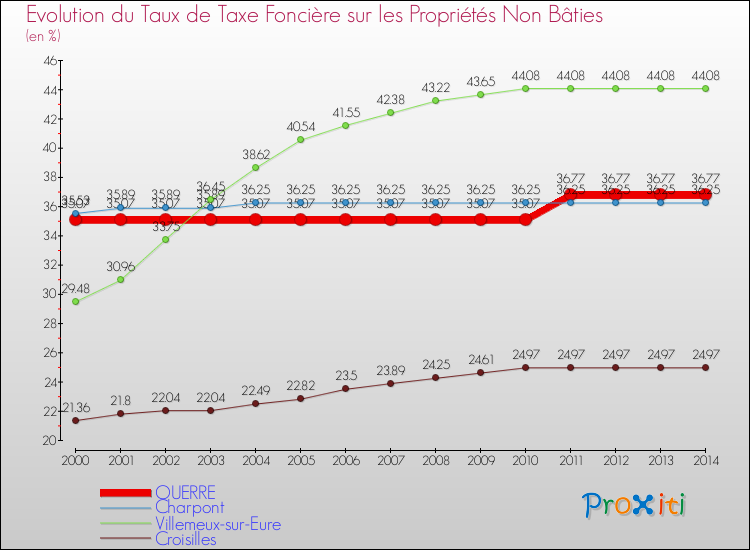 Evolution du taux de la taxe foncière sur les immeubles et terrains non batis pour OUERRE et les communes proches de 2000 à 2014 Comparaison des taux de la taxe foncière sur les immeubles et terrains non batis pour OUERRE et les communes voisines de 2000 à 2014