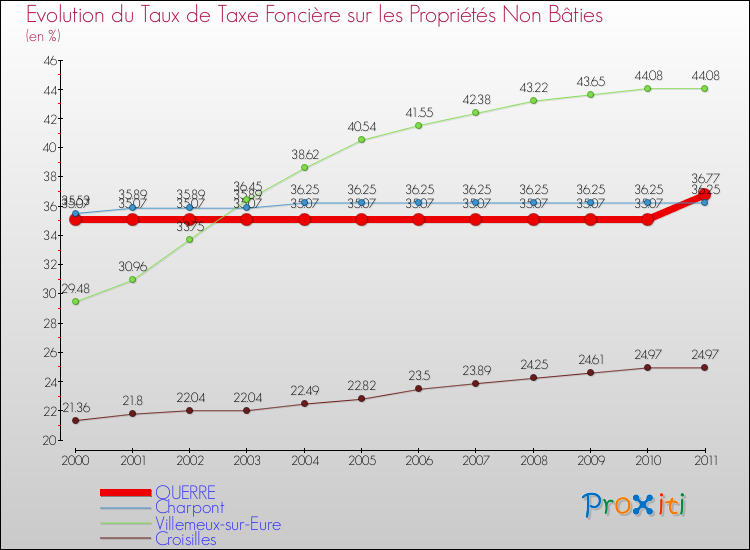 Evolution du taux de la taxe foncière sur les immeubles et terrains non batis pour OUERRE et les communes proches Comparaison des taux de la taxe foncière sur les immeubles et terrains non batis pour OUERRE et les communes voisines