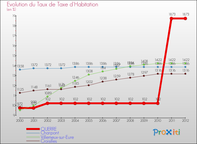 Evolution du taux de la taxe d'habitation pour OUERRE et les communes proches Comparaison des taux de la taxe d'habitation pour OUERRE et les communes voisines