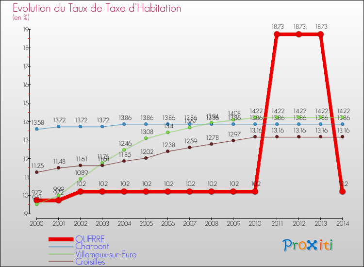 Evolution du taux de la taxe d'habitation pour OUERRE et les communes proches de 2000 à 2014 Comparaison des taux de la taxe d'habitation pour OUERRE et les communes voisines de 2000 à 2014