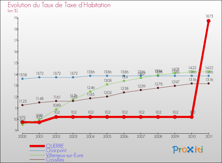 Evolution du taux de la taxe d'habitation pour OUERRE et les communes proches Comparaison des taux de la taxe d'habitation pour OUERRE et les communes voisines