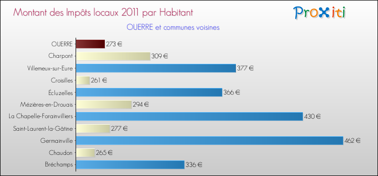 Montant des impôts locaux par Habitant pour OUERRE et les communes proches Comparaison des impôts locaux par habitant pour OUERRE et les communes voisines