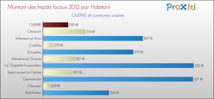 Montant des impôts locaux par Habitant pour OUERRE et les communes proches Comparaison des impôts locaux par habitant pour OUERRE et les communes voisines