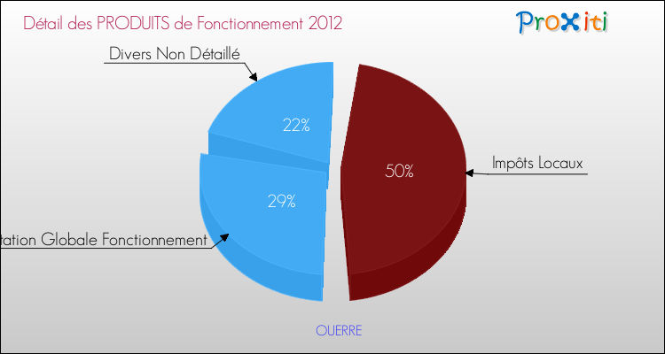 Décomposition du Budget de Fonctionnement 2012 de la commune de OUERRE Budget de Fonctionnement 2012 pour la commune de OUERRE