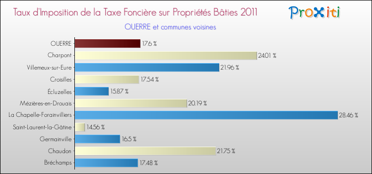 Taux d'imposition de la taxe foncière sur le bati 2011 pour OUERRE et les communes proches Comparaison des taux d'imposition de la taxe foncière sur le bati 2011 pour OUERRE et les communes voisines