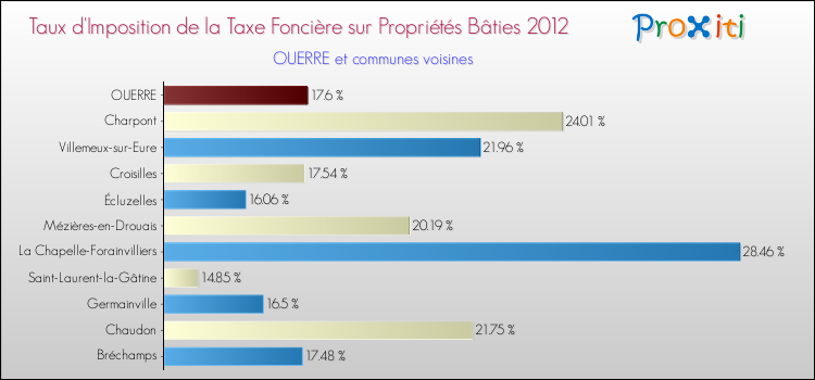 Taux d'imposition de la taxe foncière sur le bati 2012 pour OUERRE et les communes proches Comparaison des taux d'imposition de la taxe foncière sur le bati 2012 pour OUERRE et les communes voisines