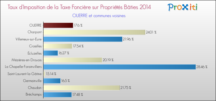 Taux d'imposition de la taxe foncière sur le bati 2014 pour OUERRE et les communes proches Comparaison des taux d'imposition de la taxe foncière sur le bati 2014 pour OUERRE et les communes voisines