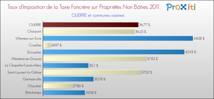 Taux d'imposition de la taxe foncière sur les immeubles et terrains non batis 2011 pour OUERRE et les communes proches Comparaison des taux d'imposition de la taxe foncière sur les immeubles et terrains non batis 2011 pour OUERRE et les communes voisines