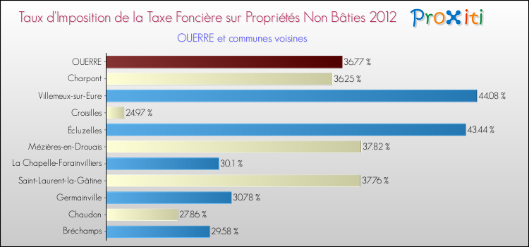 Taux d'imposition de la taxe foncière sur les immeubles et terrains non batis 2012 pour OUERRE et les communes proches Comparaison des taux d'imposition de la taxe foncière sur les immeubles et terrains non batis 2012 pour OUERRE et les communes voisines