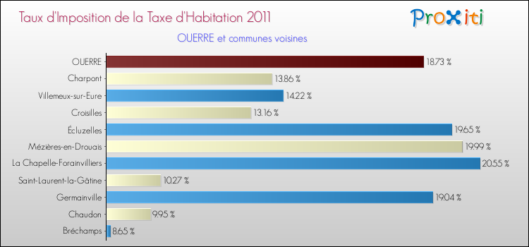 Taux d'imposition de la taxe d'habitation 2011 pour OUERRE et les communes proches Comparaison des taux d'imposition de la taxe d'habitation 2011 pour OUERRE et les communes voisines