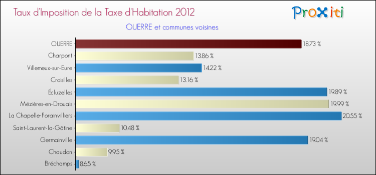 Taux d'imposition de la taxe d'habitation 2012 pour OUERRE et les communes proches Comparaison des taux d'imposition de la taxe d'habitation 2012 pour OUERRE et les communes voisines