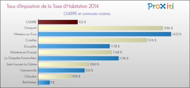 Taux d'imposition de la taxe d'habitation 2014 pour OUERRE et les communes proches Comparaison des taux d'imposition de la taxe d'habitation 2014 pour OUERRE et les communes voisines