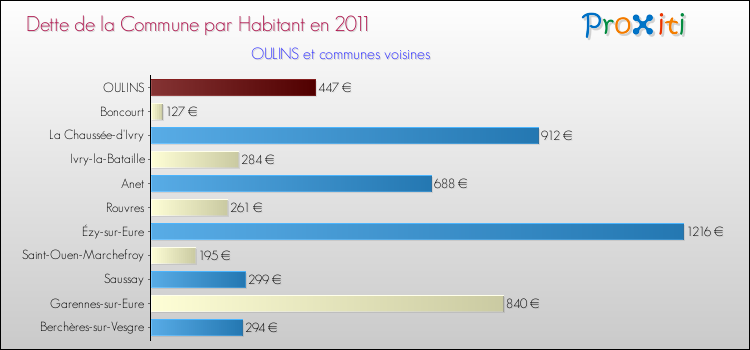 Dette par habitant de la commune en 2011 pour OULINS et les communes proches Comparaison de la dette par habitant de la commune en 2011 pour OULINS et les communes voisines