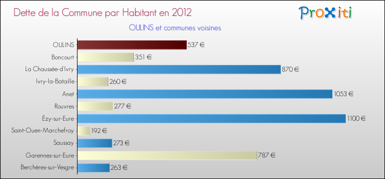 Dette par habitant de la commune en 2012 pour OULINS et les communes proches Comparaison de la dette par habitant de la commune en 2012 pour OULINS et les communes voisines