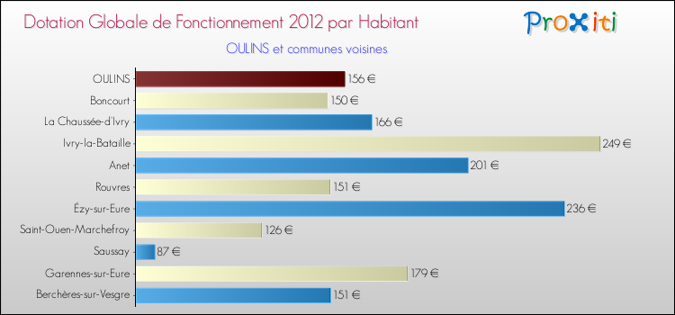 Montant des dotations globales de fonctionnement DGF par Habitant pour OULINS et les communes proches Comparaison des des dotations globales de fonctionnement DGF par habitant pour OULINS et les communes voisines