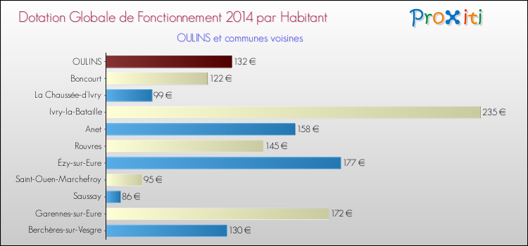 Montant des dotations globales de fonctionnement DGF par Habitant pour OULINS et les communes proches en 2014. Comparaison des des dotations globales de fonctionnement DGF par habitant pour OULINS et les communes voisines en 2014.