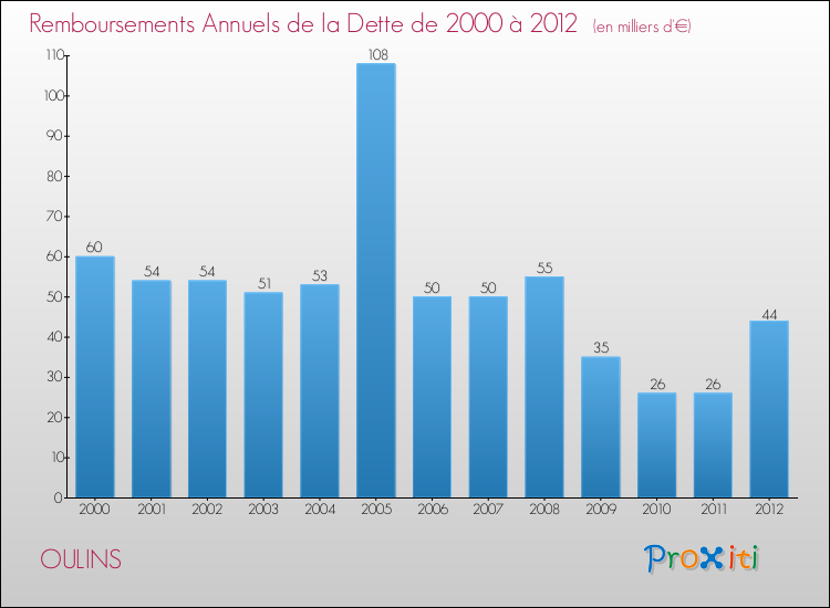 Evolution de l'annuité de la dette pour la commune de OULINS de 2000 à 2012 Annuités de la dette pour OULINS de 2000 à 2012
