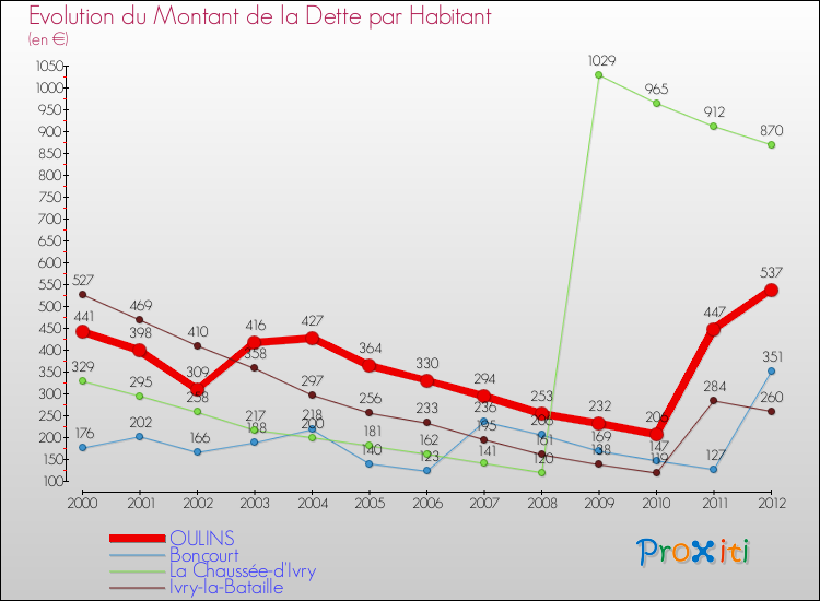 Evolution de la dette par habitant pour la commune de OULINS et les communes proches de 2000 à 2012 Comparaison de la dette par habitant pour OULINS et les communes voisines de 2000 à 2012