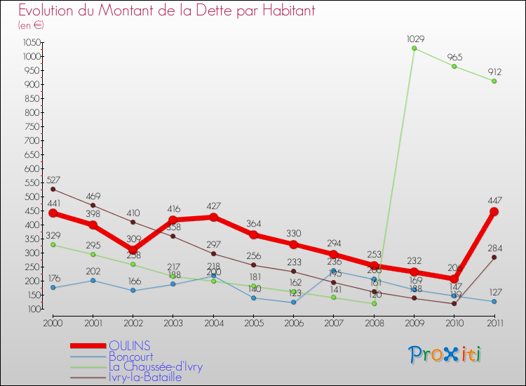 Evolution de la dette par habitant pour la commune de OULINS et les communes proches Comparaison de la dette par habitant pour OULINS et les communes voisines