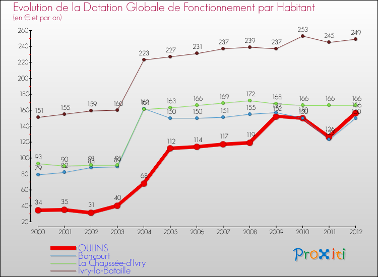 Evolution et montant de la dotation globale de fonctionnement par Habitant pour OULINS et les communes proches Comparaison des dotations globales de fonctionnement par habitant pour OULINS et les communes voisines