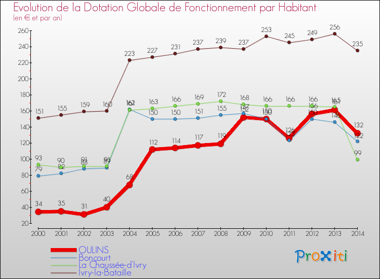 Evolution et montant de la dotation globale de fonctionnement par Habitant pour OULINS et les communes proches de 2000 à 2014. Comparaison des dotations globales de fonctionnement par habitant pour OULINS et les communes voisines de 2000 à 2014.
