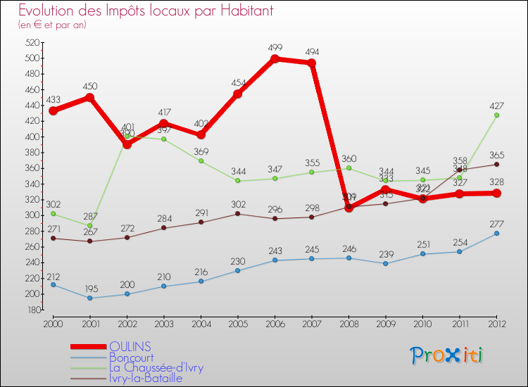 Evolution et montant des impôts locaux par Habitant pour OULINS et les communes proches Comparaison des impôts locaux par habitant pour OULINS et les communes voisines