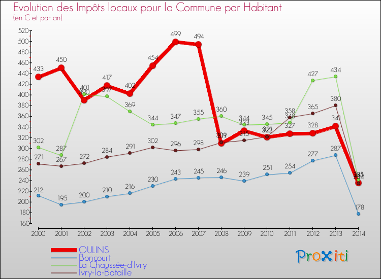 Evolution et montant des impôts locaux par Habitant pour OULINS et les communes proches de 2000 à 2014 Comparaison des impôts locaux par habitant pour OULINS et les communes voisines de 2000 à 2014