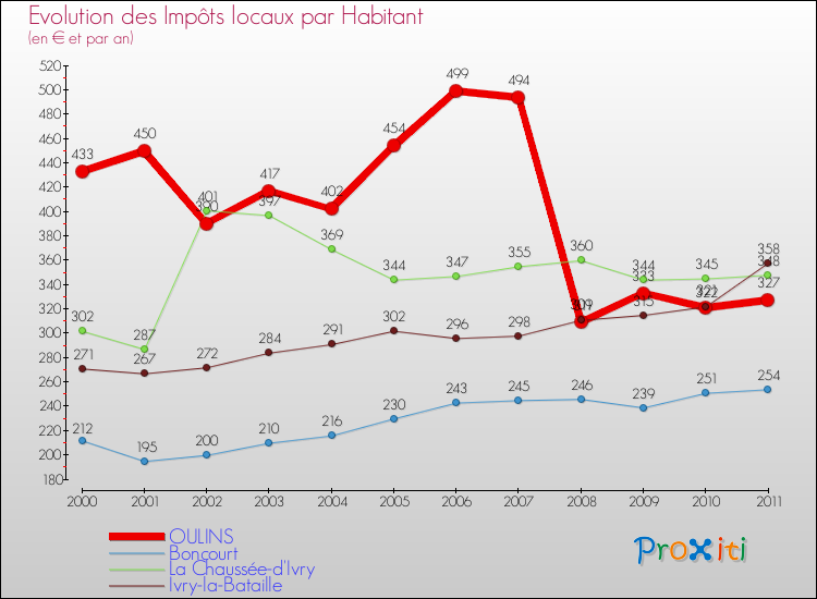 Evolution et montant des impôts locaux par Habitant pour OULINS et les communes proches Comparaison des impôts locaux par habitant pour OULINS et les communes voisines