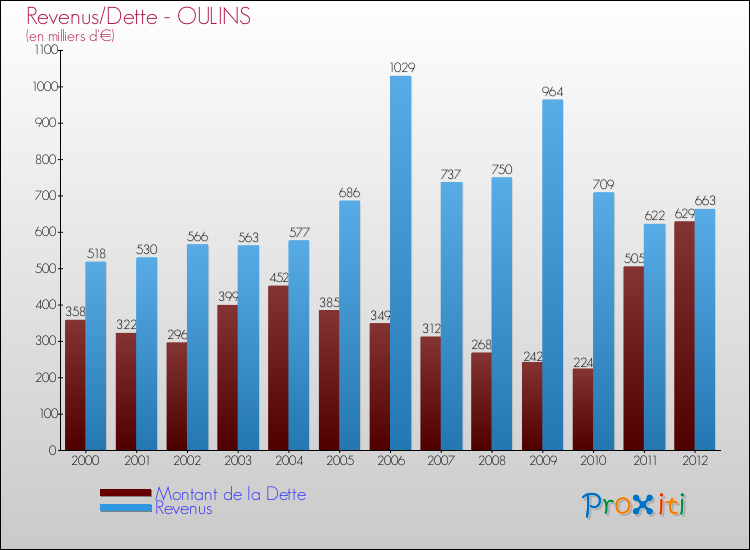 Evolution comparée de la dette et des revenus pour la commune de OULINS de 2000 à 2012 Comparaison de la dette et des revenus pour OULINS de 2000 à 2012