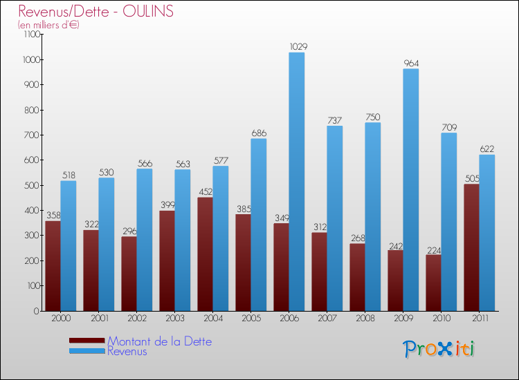 Evolution comparée de la dette et des revenus pour la commune de OULINS de 2000 à 2011 Comparaison de la dette et des revenus pour OULINS de 2000 à 2011