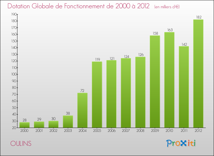 Evolution du montant de la Dotation Globale de Fonctionnement pour la commune de OULINS de 2000 à 2012 Evolution du montant de la Dotation Globale de Fonctionnement pour OULINS de 2000 à 2012