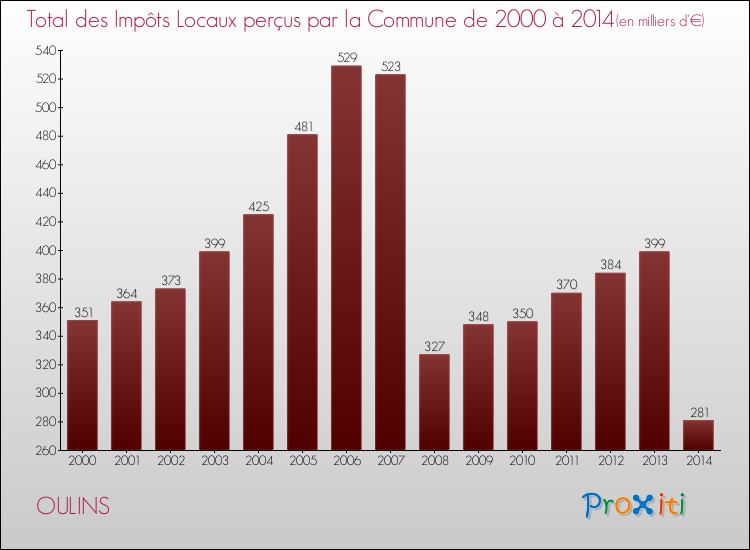 Evolution des Impôts Locaux pour la commune de OULINS de 2000 à 2014 Evolution des Impôts Locaux pour OULINS de 2000 à 2014
