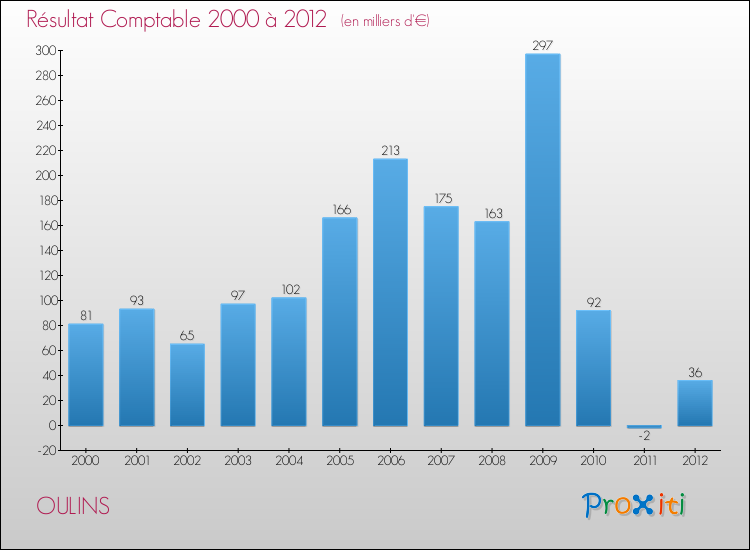 Evolution du résultat comptable pour la commune de OULINS de 2000 à 2012 Evolution du résultat comptable pour OULINS de 2000 à 2012